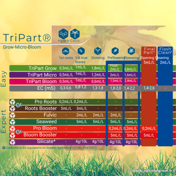 tableau de nutrition TriPart Starter Kit