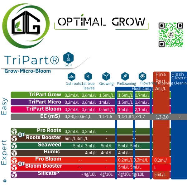 TABLEAU NUTRIMENTS  TriPart® Terra grow Aquatica